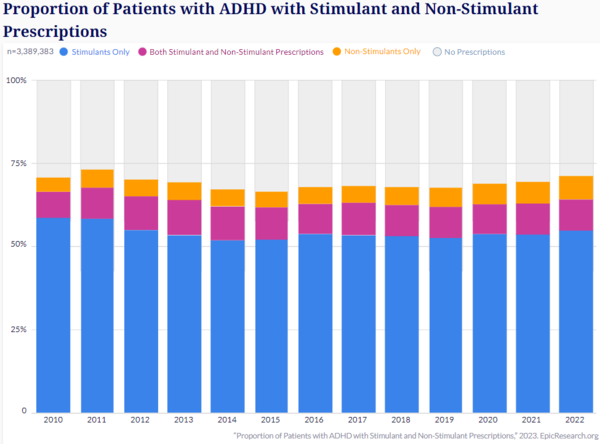 ADHD 환자의 자극제 및 비자극제 처방 비율. 에픽리서치 