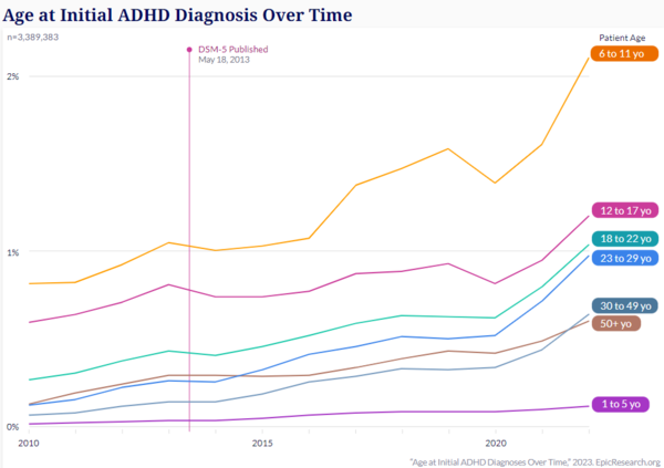 연령별 초기 ADHD 진단 환자 발생률. 정신장애 진단 및 통계 매뉴얼, 제5판(DSM-5), ADHD 진단 지침 업데이트. 에픽리서치 