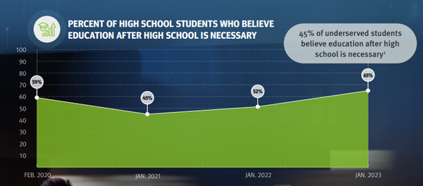 약 51%만 대학 학위 취득을 고려하고 있으며 이는 팬데믹 이전과 비교하면 10%p 이상, 코로나19가 시작된 직후보다는 20%p 감소한 수치다. ECMC 그룹