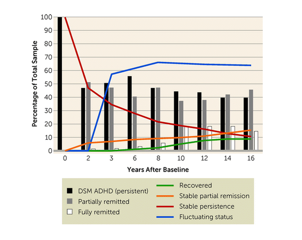  9.1%만 약 25세였던 연구 종료 시점까지 ADHD에서 벗어났다. 미 정신의학저널