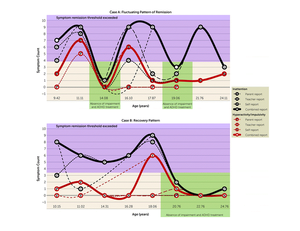 연구 참여자의 약 30%가 어느 시점에서 완치됐지만, 대다수(60%)가 초기 완치 후 ADHD 재발을 경험했다. 미 정신의학저널