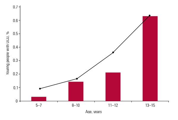다양한 연령대의 젊은이에서 강박 장애(OCD)의 추정 유병률. 캠브리지대학 