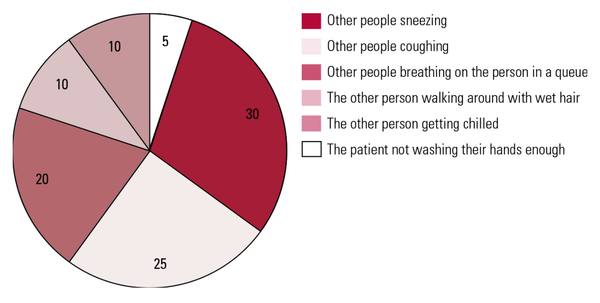 손 씻기 강박이 다른 사람이 감기에 걸릴 가능성에 미미한 영향을 미친다는 것을 보여주는 책임 파이 차트.