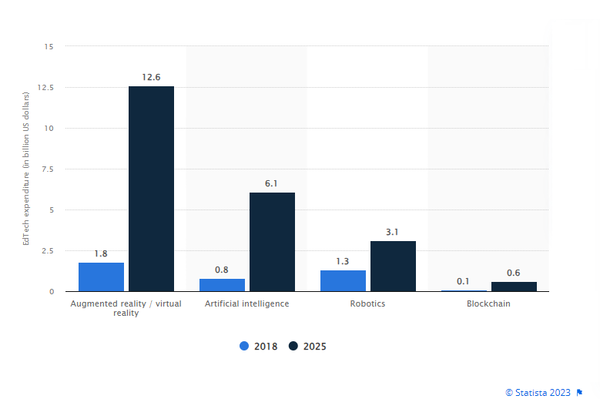 개인화는 확실히 학생의 참여도를 높일 수 있지만 이것만으로는 충분하지 않다. 스태티스타