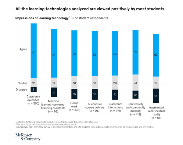 AI 애플리케이션은 특히 학생의 선택권과 관련해 투명성을 유지해야 한다. 맥킨지