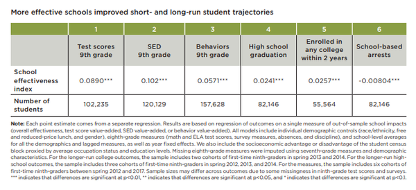 보다 효과적인 학교를 통해 장단기 학생들의 진로가 개선되었다. 시카고대학 