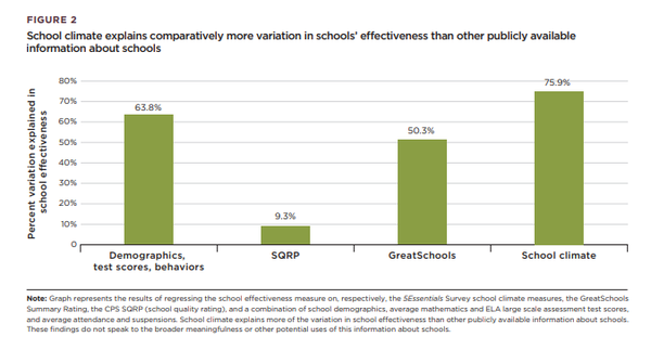 학교 문화는 학교의 효율성에 있어서 다른 일반적인 것보다 상대적으로 더 많은 차이를 설명한다. 시카고대학 