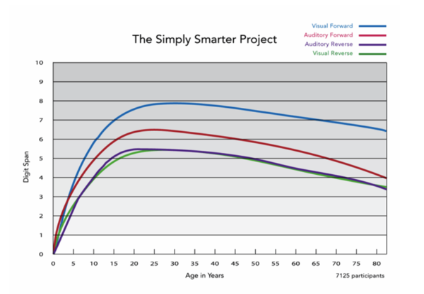 청각 단기기억력과 작업기억력은 일반적으로 20대까지 계속 발전한다. 전미아동발달협회