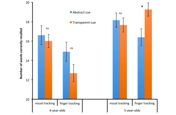  4세 및 5세 어린이에서 정확히 기억되는 단어의 평균 수. 네이처 