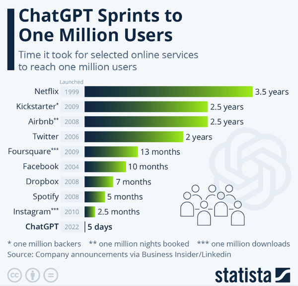  챗GPT의 효과적인 사용은 높은 가치를 지닌 기술로 자리 잡으며 인력 수요에 영향을 미치고 있다. 스태티스타