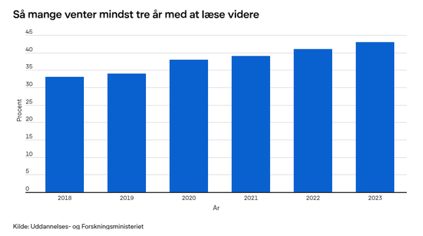올해 대학에 지원한 학생 중 무려 43%가 3년 이상 된 고등학교 졸업장을 가진 것으로 나타났다. 교육연구부