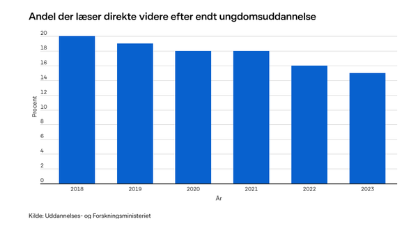 2018년에는 중등 교육을 마친 후 최소 3년을 기다린 지원자가 전체 지원자의 33%에 불과했다. 교육연구부 