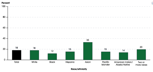 인종/민족별 STEM 학사 학위 받은 사례. IES NCES 