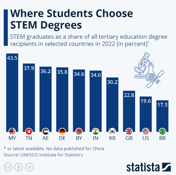 국가별 STEM 학위 취득하는 비율. 스태티스타 