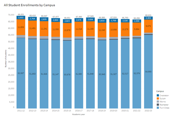 미네소타로체스처대학은 3년 학위를 원하는 사람들에게 각각 1년의 유급 인턴십을 제공하고 있다. 미네소타대학 