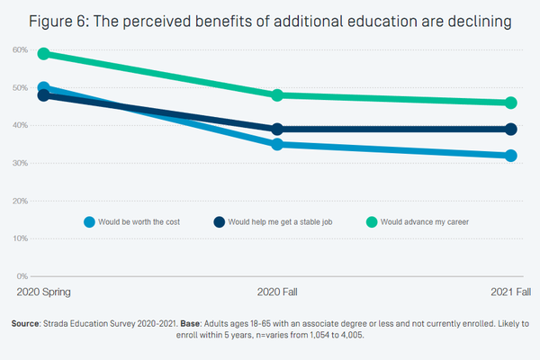 스트라다 교육 재단의 한 조사에 따르면, 대학에 진학하지 않았거나 부전공 이상을 마친 성인 3명 중 1명 미만이 이제 학위가 그 비용만큼 가치가 있다고 말한다. 스트라다 교육 재단