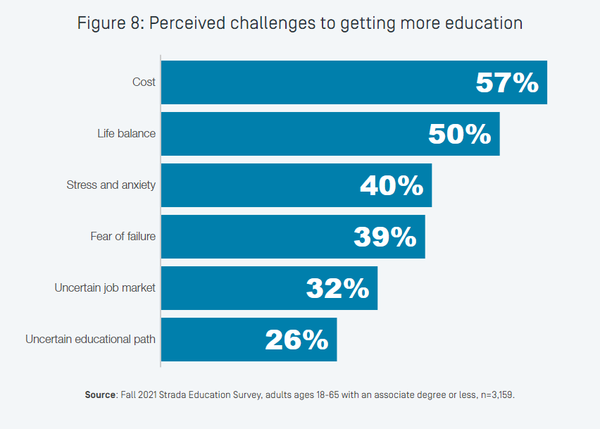 대학교육을 추가로 이어가기 어려운 이유. 스트라다 교육 재단