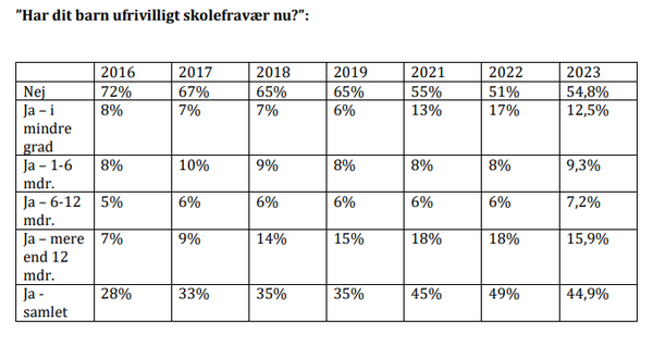 45%의 응답자(558명)가 현재 자녀가 비자발적으로 학교에 결석하고 있다고 답했다. 덴마크자폐증협회