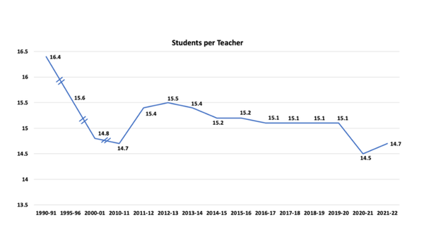  2022년 8월 현재 미국에는 3만 6,000명의 교사 결원이 있는 것으로 추정된다. 텍사스2036 