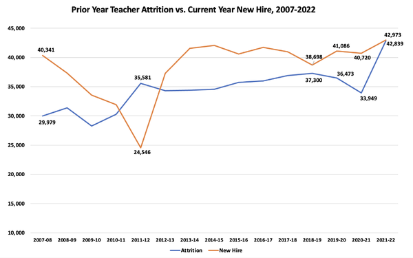 2022년 8월 현재 미국에는 3만 6,000명의 교사 결원이 있는 것으로 추정된다. 텍사스2036 