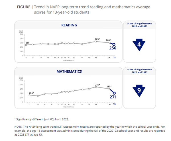 평가에 따르면 수학 성취도가 급감한 것이 분명해졌다. NAEP