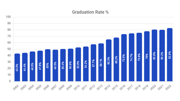 지난 20년 동안, 시카고공립학교의 4년제 고등학교 졸업률은 거의 두 배가 되어 2022년에 새로운 최고 기록을 세웠다. 시카고공립학교