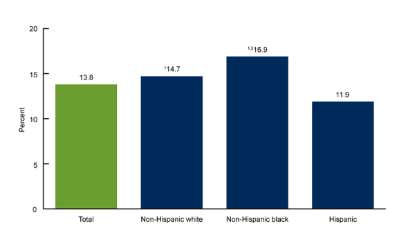 주의력 결핍과다행동 장애 또는 학습 장애로 진단된 적이 있는 3-17세 아동의 인종 및 민족별 유병률. CDC 