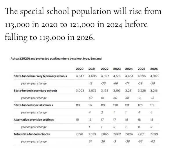 영국의 특수교육 요구 및 장애(Send) 시스템이 전례 없는 압박을 받고 있으며, 올해에만 관련 민원이 60% 급증한 것으로 나타났다. 센드액션 