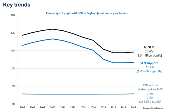 2023년 1월부터 7월 중순까지 영국 지방정부 및 사회복지 옴부즈만(LGO)이 부분적으로 또는 전체적으로 수용한 불만 건수는 380건으로 증가했다. 센드액션 