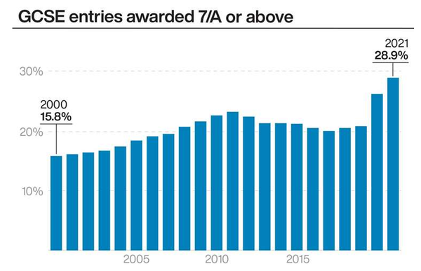 런던의 GCSE 시험에서 28.4%가 7~9등급을 받은 반면, 잉글랜드 북동부는 17.6%, 북서부는 18.6%에 그쳤다.