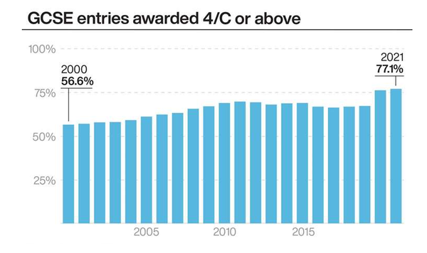 올해 GCSE 및 A레벨 시험 결과는 영국 남북부의 교육 격차가 확대되고 있다. 