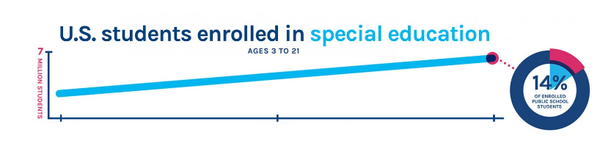 자폐스펙트럼장애와 같은 발달 장애가 있는 학생은 모델링, 과제 분석, 응용 행동 분석과 같은 기법을 통해 이러한 영역에 대한 명시적인 지도가 필요한 경우가 많다. 파워스쿨 