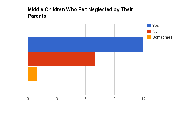 중간 아이로서 무시를 느낀 적이 있는지를 묻는 설문조사에서 절반가량이 중간아이로서 어떤 형태로든 무시를 느꼈다고 답했다. 워드프레스 