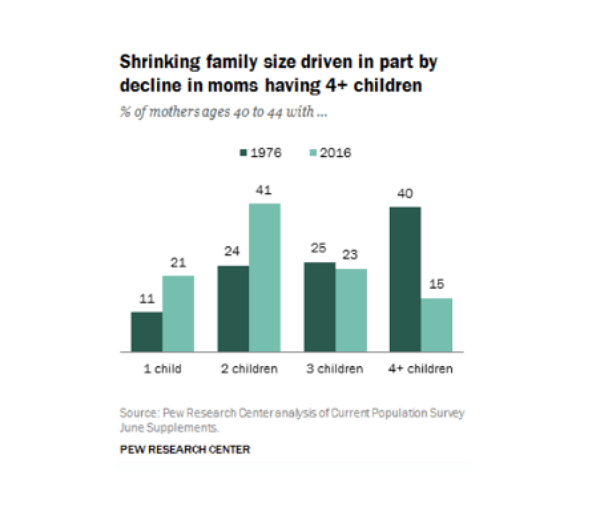 미국의 중간 아이들은 30년 전보다 훨씬 덜 흔하다. 1976년, 40-44세의 미국 엄마들의 65%가 세 명 혹은 그 이상의 아이들을 가졌지만, 2016년에는 38%로 떨어졌다. 퓨리서치센터 