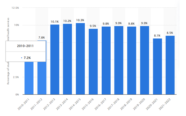 2010년부터 2022년까지 정신건강 서비스를 받고 정신건강 문제로 입원한 미국 대학생의 연도별 비율. 스태티스타 