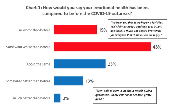 소수의 학생(16%)은 팬데믹 이전보다 지금 자신의 정신건강이 나아졌다고 보고한다. 어떤 이들에게 팬데믹은 자기성찰의 시간이자 회복탄력성의 기회였다. JED재단 