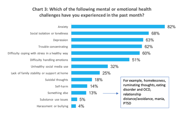 높은 비율의 학생들이 불안감(82%)을 겪고 있으며, 다음으로 사회적 고립/고독감(68%), 우울감(63%), 집중력(62%), 스트레스에 건강하게 대처하는 어려움(60%) 순으로 나타났다. 최근 한 달간 자살 생각을 한 경험이 있는 학생은 5명 중 1명(19%)이었다. JED재단 