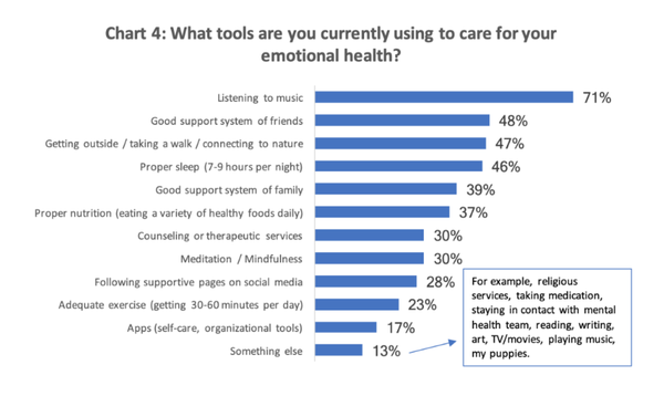 30%의 학생들이 상담으로, 48%는 친구 지지체계로, 39%는 가족 지지체계로 눈을 돌리고 있다. JED재단 