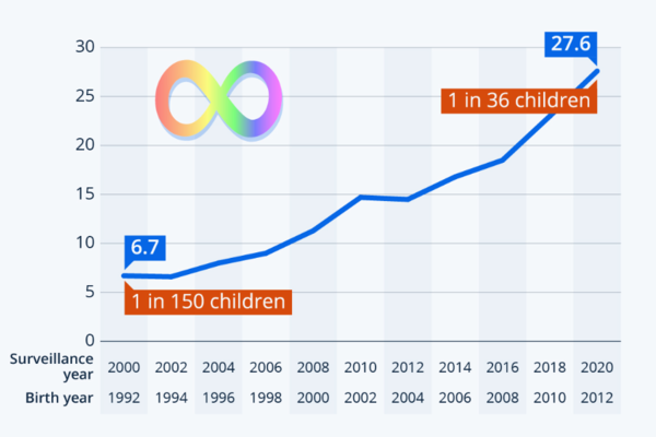약물 치료 없이 ADHD와 자폐 증상을 모두 관리하는 데 성공하는 사람은 거의 없기 때문에 약물 치료는 치료 계획에서 매우 중요한 부분이다. 스태티스타 