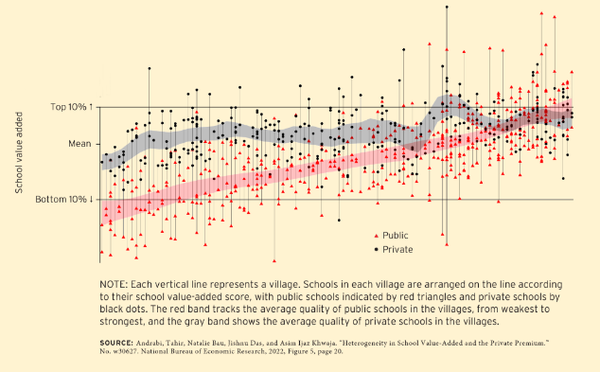 LEAPS 연구에 따르면 사립학교를 선택한 학부모는 교육의 질을 인정하고 보상하는 데 능숙한 것으로 나타났다. '부가가치'가 높은 사립학교는 더 높은 학비를 부과하고 시장 점유율을 높일 수 있다. 