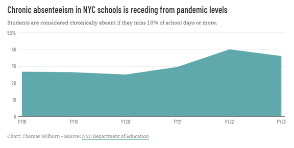 뉴욕 학교의 만성적인 결석은 팬데믹 기간 동안 급증했다. 학생들은 수업일수의 10% 이상을 결석하면 만성 결석으로 간주된다. NWEA, 초크비트 