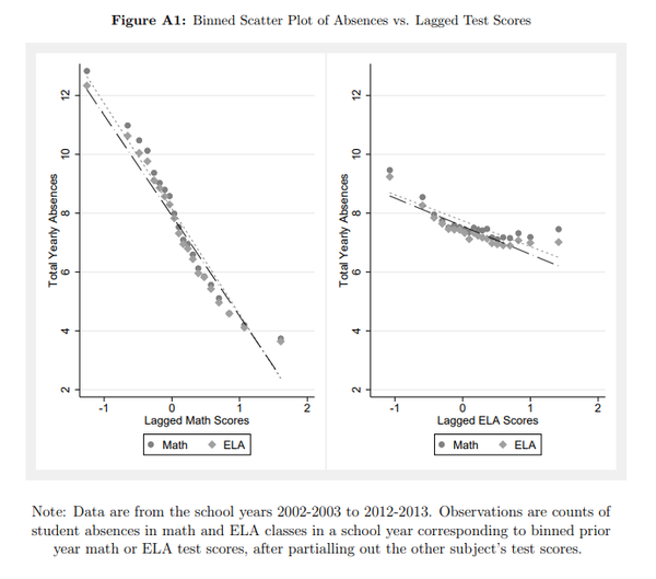 만성결석과 수학 점수와의 상관관계. 브라운대학아넨버그연구소 