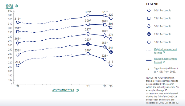 13세 학생을 대상으로 선정된 5개 백분위수의 NAEP 장기추세 수학 점수 추이. 국가리포트카드 