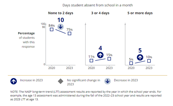 NAEP 장기추세 판독치의 13세 학생 비율, 한 달 동안 학교에 결석한 일수: 2020년과 2023년. 국가리포트카드 