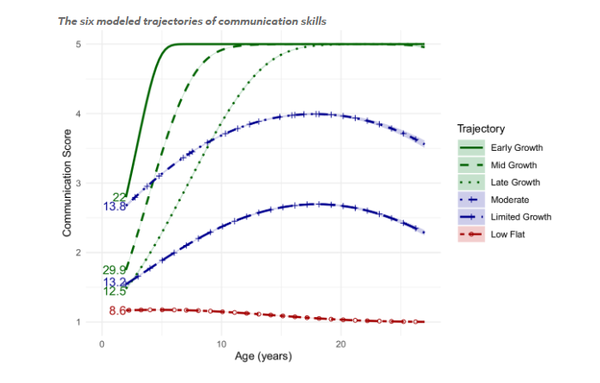 연구진은 자폐 진단을 받은 시점부터 27세까지 7만1,000명 이상의 자폐 환자의 기술을 모니터링했다. 연구진은 통계적 모델링을 활용해 의사소통과 사회적 기능에 대해 각각 6~7개의 뚜렷한 궤적을 확인했다. 소아과저널 