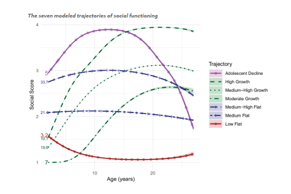 참가자는 특정 정체기까지 사회성 및 의사소통 능력이 향상되었지만, 약 5%는 대조적인 패턴을 보였다. 이들은 유아기에는 높은 사회적 기능을 보였으나 일반적으로 사춘기가 시작된 후인 15세 전후에 '극적인' 기능 저하를 겪었다. 소아과저널 