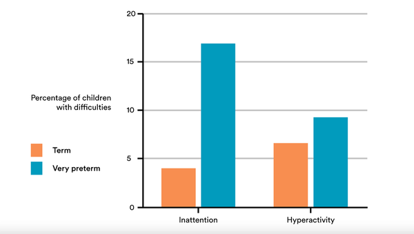 ADHD 뇌, 특히 전전두엽 피질(PFC)은 뇌의 원시 생존 중추와 다르게 상호작용한다. 이 독특한 배선은 새로운 과제와 도전에 대한 아동의 지각에 영향을 미친다. 노팅엄대학 