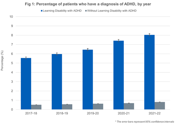 학습장애인 중 ADHD 진단을 받은 환자의 비율은 2017~18년(5.5%)과 2021~22년(8.0%) 사이 꾸준히 상승한 반면, 학습장애가 없는 경우 ADHD 진단을 받은 비율은 0.3%포인트(0.5%~0.8%) 상승했다. NHS 