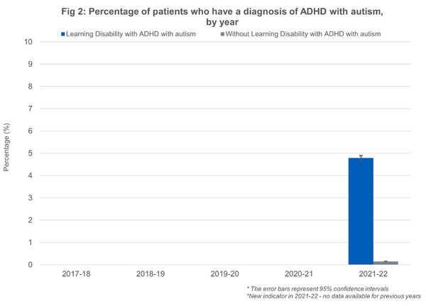 학습장애 환자 중 ADHD와 자폐증 진단을 받은 비율이 4.8%인데 비해 학습장애가 없는 경우는 0.1%였다(4.6%포인트 차이). NHS 