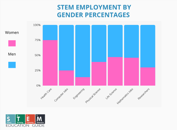  2000년 이후 STEM 직종과 학위는 꾸준히 증가했지만 인력의 다양성은 그렇지 않다. 흑인, 히스패닉, 여학생이 필요한 STEM 기술과 적성을 습득하지 못한 채로 미국은 글로벌 경제에서 경쟁할 수 없다. 스템에듀케이션가이드 